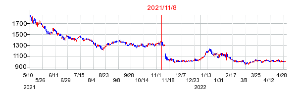2021年11月8日 10:02前後のの株価チャート
